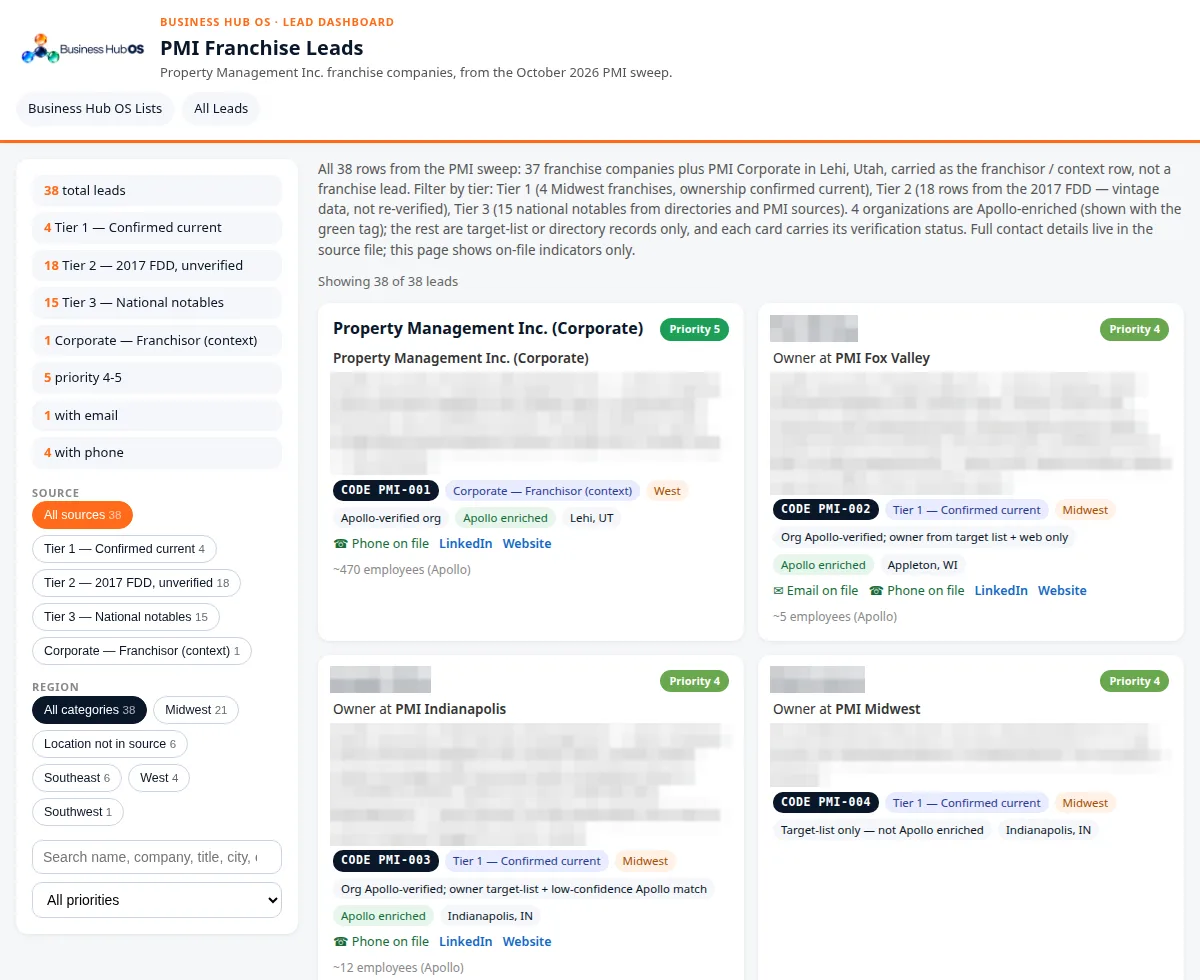 PMI franchise lead dashboard, privacy screened